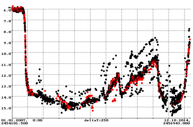 Aktuelle Lichtkurve von R CrB