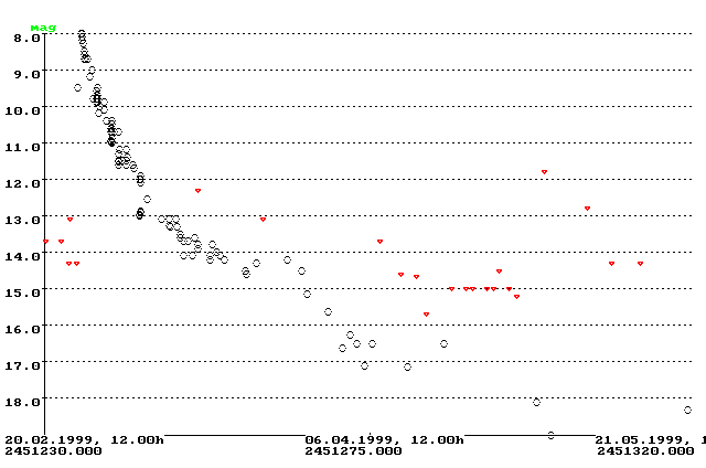 Lichtkurve des Ausbruchs 1999 von U Sco